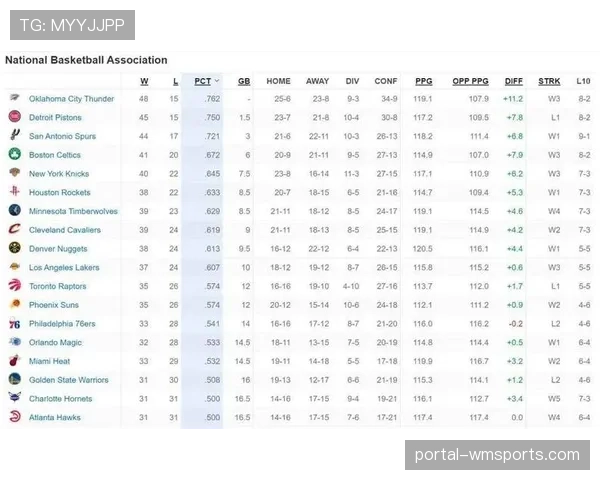雷霆净胜分联盟第一 攻防效率均位列前茅显统治力
